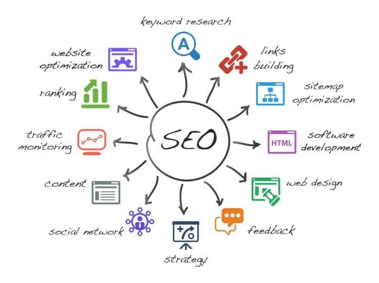 SEO activities chart