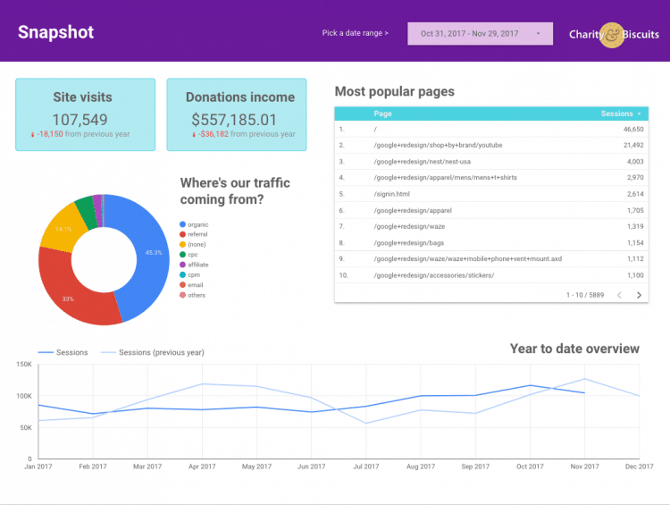 Example digital charity dashboard