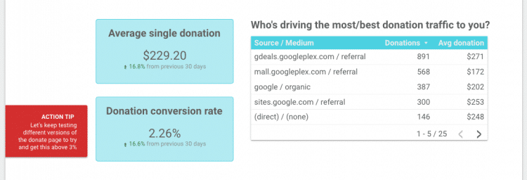 Example digital charity dashboard